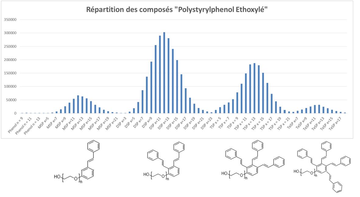 Distribution POE tristyrylphenol 16 [99743-09-5]